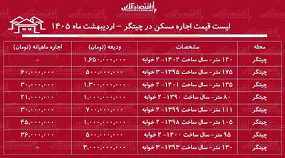  لیست قیمت اجاره مسکن در چیتگر / رهن و اجاره آپارتمان ۲ خوابه در این منطقه چقدر هزینه دارد؟ + جدول اردیبهشت ماه ۱۴۰۵