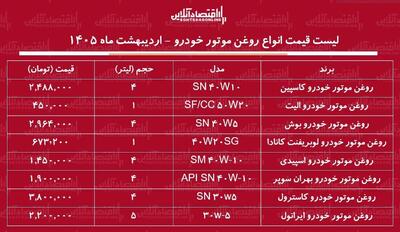  قیمت جدید انواع روغن موتور خودرو در بازار / روغن موتور ۴ لیتری اسپیدی، کاسترول، بوش، کاسپین و...چند شد؟ + جدول اردیبهشت ماه ۱۴۰۵