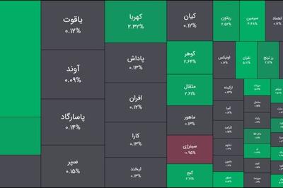  امروز شنبه 12 اردیبهشت 1405 ؛ صفوف خرید 2 همتی صندوق های املاک در نخستین روز بازگشایی / استارت دوباره تزریق سرمایه خرد به طلایی ها / خروج منابع از فیکس ها ادامه یافت