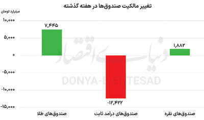  افزایش اشتراک زمانی صندوق‌ها