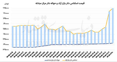  هفته پرنوسان طلا و دلار