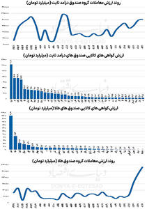 روند ارزش معاملات گروه صندوق درآمد ثابت