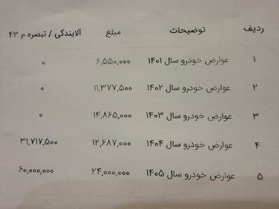  چرا در شرایط جنگی باید ۸ میلیون تومان «عوارضِ آلایندگی خودرو» پرداخت کنیم؟ / این افزایش ناگهانی عوارض با چه فرمولی محاسبه شده؟