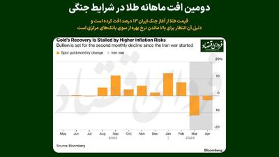  دومین افت ماهانه طلا در شرایط جنگی