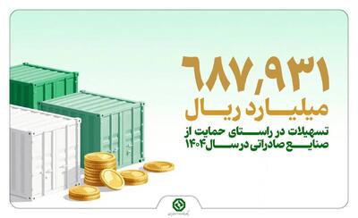  پرداخت ۶۸.۷ میلیارد تومان تسهیلات بانک توسعه صادرات به صنایع