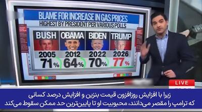  سی‌ان‌ان: 77 درصد آمریکایی‌ها ترامپ را مقصر گرانی بنزین می‌دانند