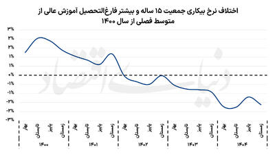 جوان‌گریزی در بازار کار
