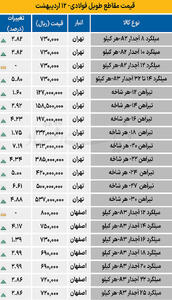  قیمت مقاطع طویل فولادی- 12 اردیبهشت