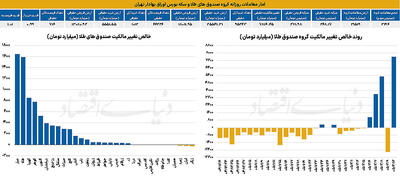  آمار معاملات روزانه گروه صندوق های طلا و سکه بورس اوراق بهادار تهران