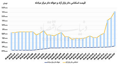  صعود دلار با شروع بازار