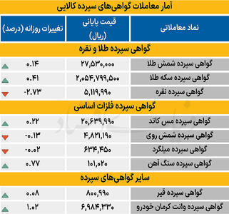  آمار معاملات گواهی های سپرده کالایی - ۱۴۰۵/۰۲/۱۳