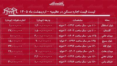  لیست قیمت اجاره مسکن در عظیمیه / اجاره آپارتمان ۱۰۰ متری در این منطقه چقدر هزینه دارد؟ + جدول اردیبهشت ماه ۱۴۰۵