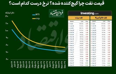  قیمت نفت چرا گیج‌کننده شده؟ نرخ درست کدام است؟