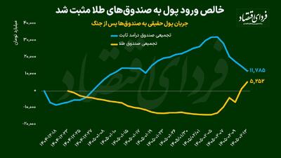  راز چرخش پول‌ بورسی‌ها از «پارکینگ» به «پناهگاه»؛ خالص ورود سرمایه به صندوق‌های طلا پس از جنگ مثبت شد