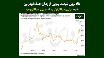  بالاترین قیمت بنزین از زمان جنگ اوکراین؛ قیمت بنزین در کالیفرنیا به ۶ دلار برای هر گالن رسید