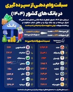  اینفوتابناک | سقت وام دهی از سپرده گیری در بانک‌های کشور