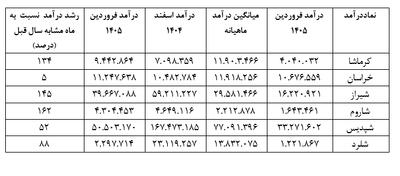  تحلیل جامع عملکرد غول‌های سفید پتروشیمی ایران: از بازیابی حیرت‌انگیز شیراز تا پیش‌تازی کرمانشاه+جدول
