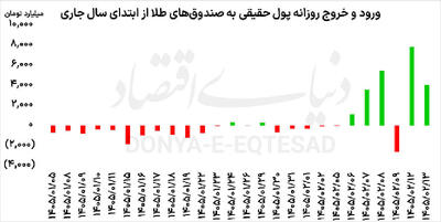  تغییر آرایش سرمایه‌گذاران