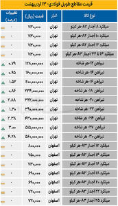  قیمت مقاطع طویل فولادی- 13 اردیبهشت