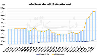  افت تلاطم قیمت دلار