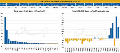  آمار معاملات روزانه گروه صندوق های طلا و سکه بورس اوراق بهادار تهران