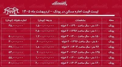  لیست قیمت اجاره مسکن در پونک / اجاره آپارتمان ۲ خوابه در این منطقه چقدر هزینه دارد؟ + جدول اردیبهشت ماه ۱۴۰۵