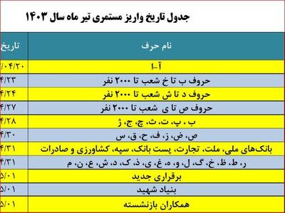  خبر جدید سازمان تامین اجتماعی درباره بیمه بیکاری کارگران