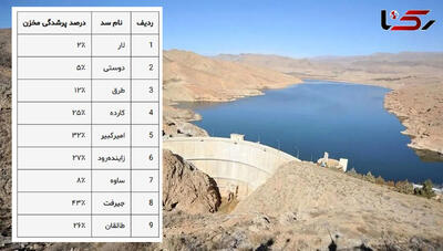  هشدار هیدرولوژیک سال؛ اغلب مخازن سدهای مهم پایین‌تر از ۳۰ درصد پر هستند / لار ۲٪، ساوه ۸٪، طرق ۱۲٪ + جدول
