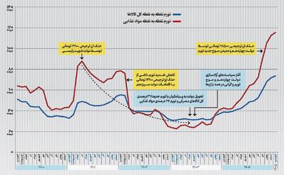  سیاست آزادسازی؛ عامل گرانی‌ها