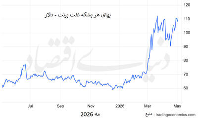  بازار در شوک هرمز