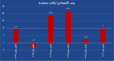  آغاز افت مصرف در آمریکا