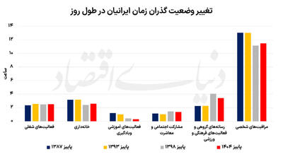  تغییر گذران وقت ایرانیان