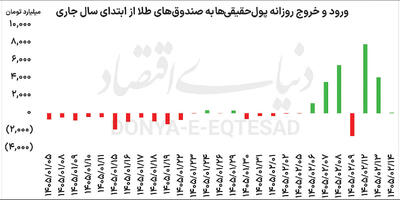 طلا و نقره در فاز تخلیه حباب