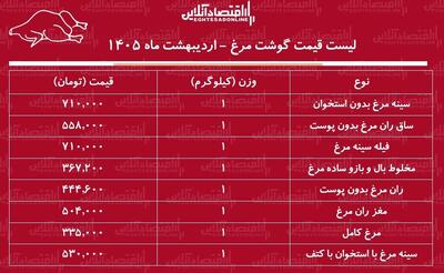  قیمت جدید گوشت مرغ امروز ۱۵ اردیبهشت ۱۴۰۵ / مرغ کامل کیلویی چند شد؟ + جدول