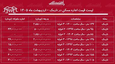  لیست قیمت اجاره مسکن در نارمک / رهن و اجاره آپارتمان ۱۰۰ متری در این منطقه چقدر هزینه دارد؟ + جدول اردیبهشت ماه ۱۴۰۵
