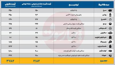  کالابرگ 60 درصد از تورم‌ عقب‌‌ ماند