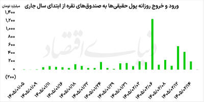  غلبه انتظارات تورمی در بازار