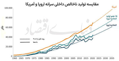  راز عقب‌ماندگی قاره سبز