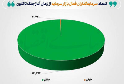  سرمایه‌گذار فعال در بازار سرمایه از مرز یک‌میلیون نفر گذشت