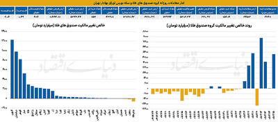  آمار معاملات روزانه گروه صندوق های طلا و سکه بورس اوراق بهادار تهران