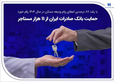  حمایت بانک صادرات ایران از ۱۱ هزار مستاجر