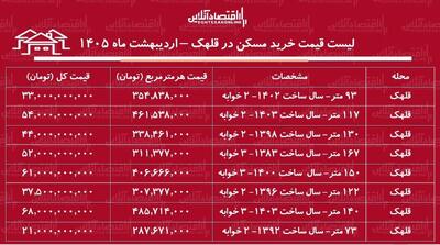  لیست قیمت خرید مسکن در قلهک / میانگین قیمت هر متر آپارتمان در این منطقه چقدر است؟ + جدول اردیبهشت ماه ۱۴۰۵