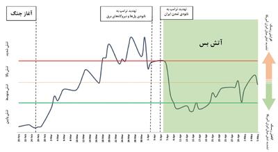  پول هوشمند آینده مذاکرات ایران و آمریکا را چگونه پیش بینی می‌کند؟