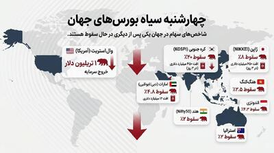  چهارشنبهٔ سیاه بورس‌های جهان