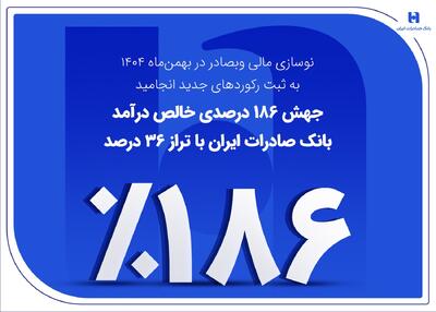  جهش 186 درصدی خالص درآمد بانک صادرات ایران با تراز 36 درصد