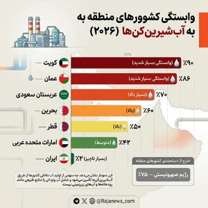  وابستگی کشورهای منطقه به آب‌شیرین‌کن‌ها