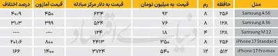  انفجار قیمت موبایل در بازار/موبایل از سبد خرید مردم حذف شد