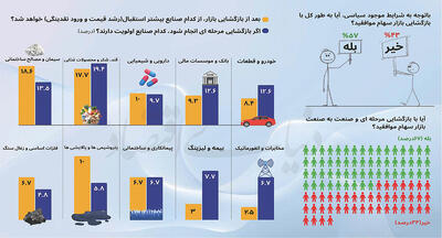  رأی کارشناسی به گشایش بورس