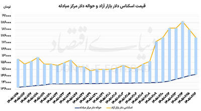  ریزش دلار با احتمال توافق