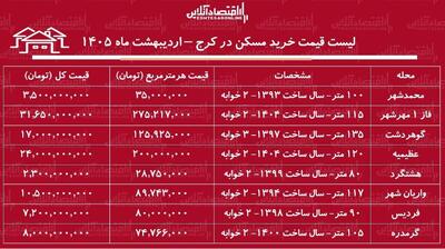  لیست قیمت خرید مسکن در کرج / قیمت هر متر آپارتمان در مناطق مختلف این کلان‌شهر چقدر است؟ + جدول اردیبهشت ماه ۱۴۰۵